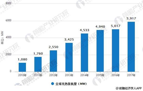 原標題：政策支持力度大 光熱發(fā)電行業(yè)發(fā)展空間巨大            太陽能光熱發(fā)電是不同于光伏發(fā)電的可再生能源應(yīng)用技術(shù)，利用大規(guī)模陣列鏡面等 聚熱裝置收集太陽熱能，通過對傳熱介質(zhì)進行高溫加熱，介質(zhì)經(jīng)過換熱器后產(chǎn)生高溫蒸 汽，再推動汽輪發(fā)電機工作，從而達到生產(chǎn)電能的目標。白天多余的熱量可存儲于儲熱 介質(zhì)中，在無日照情況下仍可以利用儲熱保持正常發(fā)電