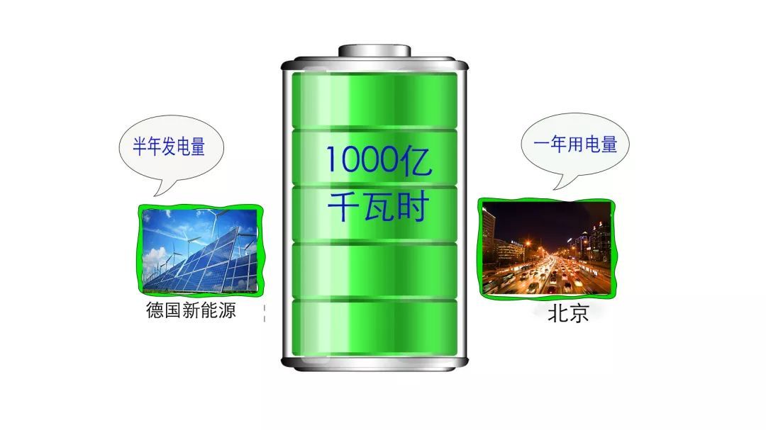 原標題：1根風(fēng)機 = 1家能源公司             ▲德國新能源發(fā)電與北京城市用電對比 今年上半年，德國新能源發(fā)電量首次突破 1000億千瓦時 大約是北京1年的用電量 新能源發(fā)電超過煤電成為德國最大的電源 ▼ 德國作為一個高度依賴進口能源的國家 如何一路逆襲成為新能源的領(lǐng)跑者？ 今天