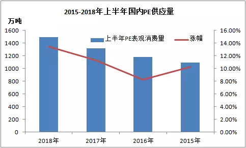 原標(biāo)題：供應(yīng)量增大 聚乙烯波幅縮小            導(dǎo) 語 近日，美國汽車制造巨頭福特近日宣布將退出今年的巴黎車展及2019年的日內(nèi)瓦車展，沃爾沃也宣布將退出明年的日內(nèi)瓦車展，寶馬、奔馳和奧迪相繼宣布將退出明年的北美國際車展。車展面臨新一輪洗牌，此行為引得眾行業(yè)領(lǐng)導(dǎo)者們深思，POM預(yù)期能否好轉(zhuǎn)？  從2015年由于國內(nèi)擴(kuò)能，進(jìn)口量增加，國內(nèi)PE供應(yīng)量逐年增加，漲幅在2018年上半年達(dá)到13.48%，屬于2015年以來最大漲幅
