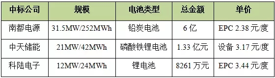 
			              摘要：江蘇省經(jīng)濟發(fā)達，光照資源條件較好，目前電價相對較高，峰谷價差大，政府對儲能也大力支持，在江蘇省推廣工商業(yè)光伏儲能大有可為，前景看好。
自能源局發(fā)布823新政策之后，儲能開始進入人們的視線，目前儲能產(chǎn)業(yè)正處于商業(yè)化初期，技術(shù)不斷提高，成本不斷下降