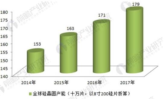                                         
	　　進(jìn)入21世紀(jì)以來，全球單晶硅片行業(yè)的發(fā)展經(jīng)歷了興盛(2007年以前)——低迷(2008-2016年底)——逐漸復(fù)蘇(2017年以來)。興盛期間，行業(yè)市場(chǎng)規(guī)模曾經(jīng)超過120億美元