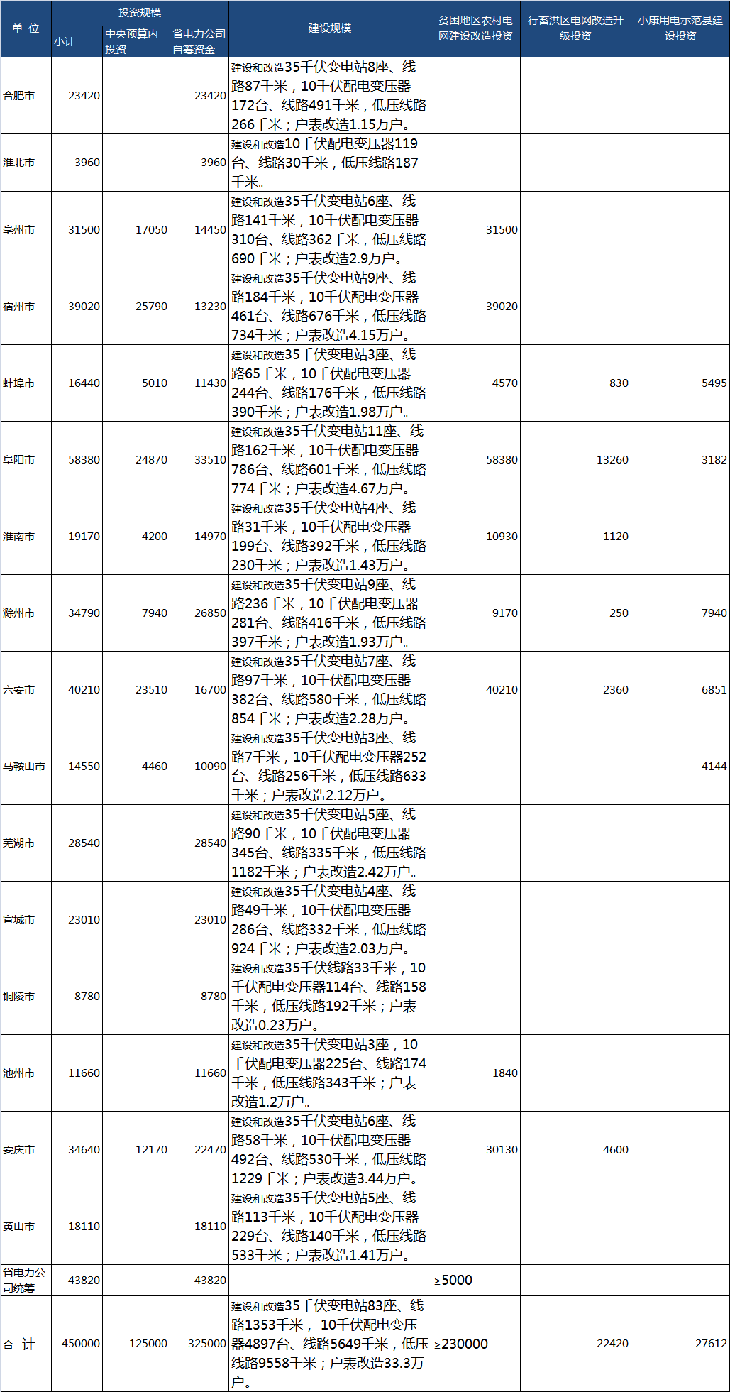 　　　　2018年6月28日，《安徽省人民政府辦公廳關(guān)于印發(fā)安徽省2018年農(nóng)村電網(wǎng)改造鞏固提升行動(dòng)方案的通知》（皖政辦秘〔2018〕153號(hào)）（以下簡(jiǎn)稱(chēng)《行動(dòng)方案》）印發(fā)實(shí)施。現(xiàn)將有關(guān)政策解讀如下：　　一、《行動(dòng)方案》起草背景和過(guò)程　　近年來(lái)，我省認(rèn)真貫徹落實(shí)《國(guó)務(wù)院辦公廳轉(zhuǎn)發(fā)國(guó)家發(fā)展改革委關(guān)于“十三五”期間實(shí)施新一輪農(nóng)村電網(wǎng)改造升級(jí)工程的意見(jiàn)》（國(guó)辦發(fā)〔2016〕9號(hào)）文件精神和相關(guān)工作部署，組織編制了《安徽省“十三五”農(nóng)村電網(wǎng)改造升級(jí)規(guī)劃》，加快實(shí)施新一輪農(nóng)網(wǎng)改造升級(jí)工程，推進(jìn)村村通動(dòng)力電、機(jī)井通電