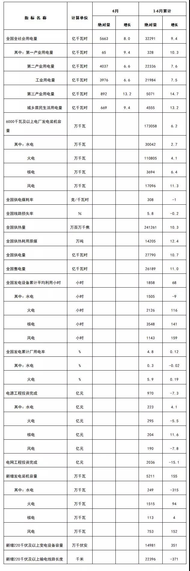 　　7月23日，國(guó)家能源局發(fā)布1-6月份全國(guó)電力工業(yè)統(tǒng)計(jì)數(shù)據(jù)。數(shù)據(jù)顯示：截至6月底全國(guó)風(fēng)電累計(jì)裝機(jī)容量17096萬(wàn)千瓦，1-6月風(fēng)電設(shè)備累計(jì)平均利用小時(shí)數(shù)為1143小時(shí)，同比增加159小時(shí)；1-6月全國(guó)風(fēng)電工程累計(jì)完成投資190億元；1-6月風(fēng)電新增裝機(jī)753萬(wàn)千瓦，同比增加152萬(wàn)千瓦！
 
全國(guó)電力工業(yè)統(tǒng)計(jì)數(shù)據(jù)一覽表


