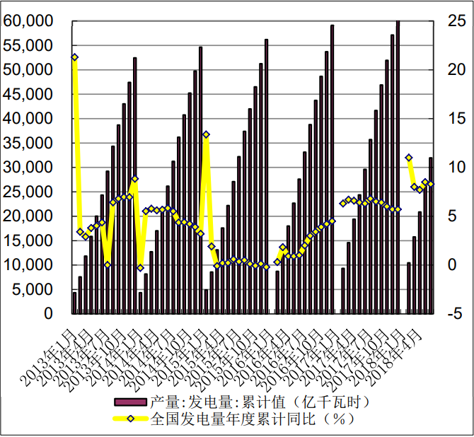 　　1-6月份，全国规模以上电厂发电量31945亿千瓦时，同比增长8.30%，增速比上年同期提高2.0个百分点。其中：全国规模以上电厂火电发电量23887亿千瓦时，同比增长8.0%，增速比上年同期提高0.9个百分点；水电发电量4618亿千瓦时，同比增长2.90%，增速比上年同期提高7.1个百分点