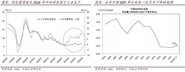 　　今年以来，全社会用电量增速明显高于实际GDP和工业生产增速。根据我们的分析，近两年支持用电量加速增长的因素具有较高的可持续性——我们的研究结论与近期市场一些质疑用电量数据质量的观点截然不同