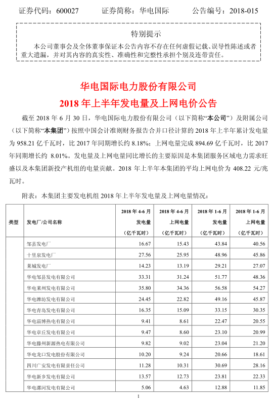 　　近日，华电集团旗下上市公司华电国际发布了2018年上半年发电量及上网电价等经营情况。2018年上半年累计发电量为958.21亿千瓦时，比2017年同期增长约8.18%;上网电量完成894.69亿千瓦时，比2017年同期增长约8.01%
