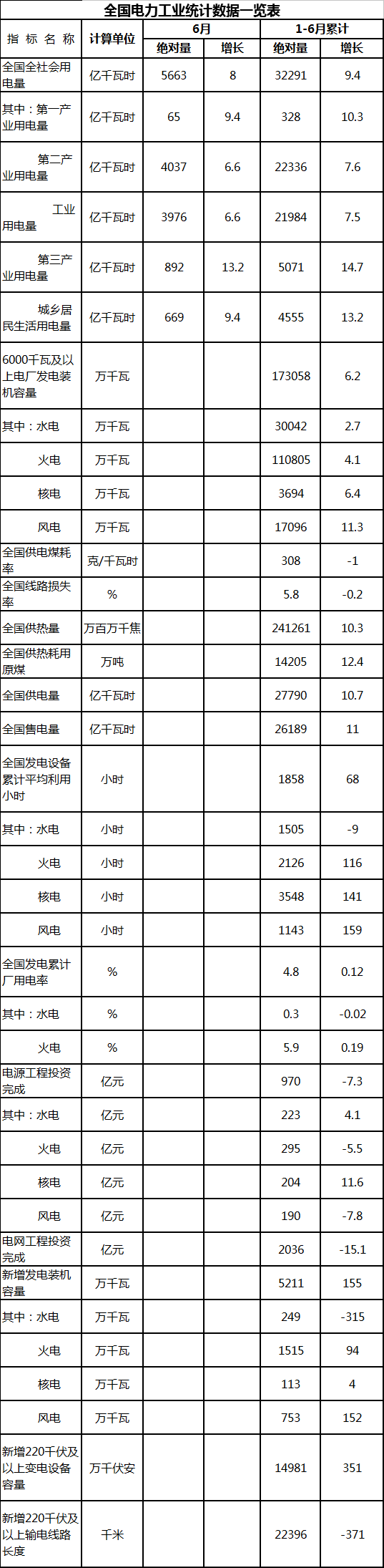 　　电改快讯 　　江苏2018年8月份电力集中竞价交易结果：成交电量34.21亿千瓦时 成交价格381元/兆瓦时 　　江苏电力交易中心日前发布了《2018年8月份江苏省电力集中竞价交易结果公示》，本次交易共有53家发电企业、64家售电公司及90家电力用户参与集中竞价交易申报。本次交易共成交电量34.21亿千瓦时,成交价格381元/兆瓦时,其中售电公司成交24.44亿千瓦时,一类用户成交9.77亿千瓦时