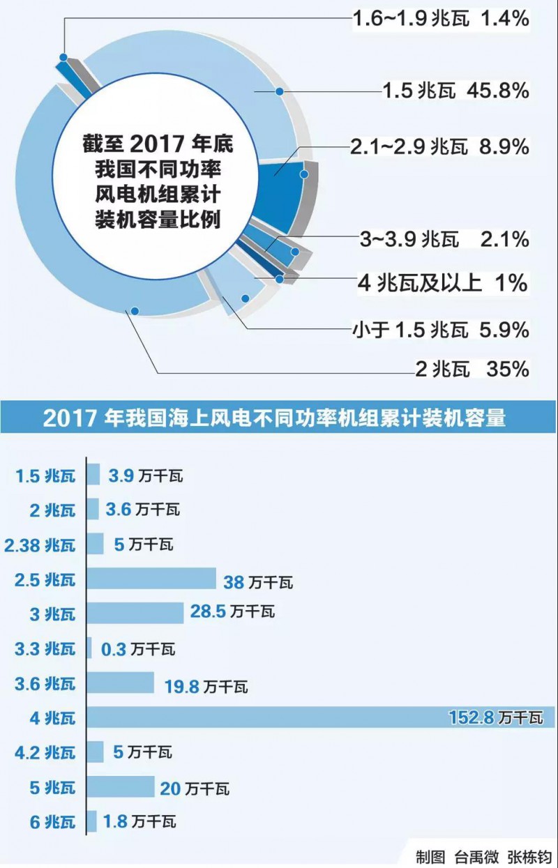 國際知名能源咨詢機(jī)構(gòu)WoodMackenzie電力與可再生能源事業(yè)部于近日發(fā)布《下一代風(fēng)機(jī)機(jī)型研究預(yù)測報(bào)告》（以下簡稱《報(bào)告》）詳細(xì)地分析了現(xiàn)階段風(fēng)機(jī)技術(shù)發(fā)展趨勢，其中包含全球一線整機(jī)企業(yè)的現(xiàn)有風(fēng)機(jī)產(chǎn)品譜系及未來機(jī)型開發(fā)預(yù)測。
       《報(bào)告》指出，全球整機(jī)商間激烈的市場競爭將加速風(fēng)機(jī)技術(shù)創(chuàng)新的步伐，從而降低平準(zhǔn)化度電成本 （LCOE）水平，4~5兆瓦的陸上風(fēng)機(jī)機(jī)型與12~15兆瓦及以上等級的海上風(fēng)機(jī)機(jī)型預(yù)計(jì)或?qū)⒊蔀橄乱淮髁鳈C(jī)型