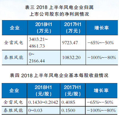  　　已經(jīng)公布上半年業(yè)績的2家風(fēng)電相關(guān)企業(yè)—泰勝風(fēng)能和金雷風(fēng)電，全部實(shí)現(xiàn)盈利，分別為0——2166.44萬元和3403.2——4861.73萬元；雖然兩家企業(yè)都盈利，但是其業(yè)績卻全部大幅度下滑，下滑幅度均超過50%；風(fēng)電企業(yè)業(yè)績下滑超5成，其中，泰勝風(fēng)能業(yè)績比上年同期下滑達(dá)80%——100%，而金雷風(fēng)電的業(yè)績下滑幅度也達(dá)50%——65%（見表三）。


 
　　每股收益方面，金雷