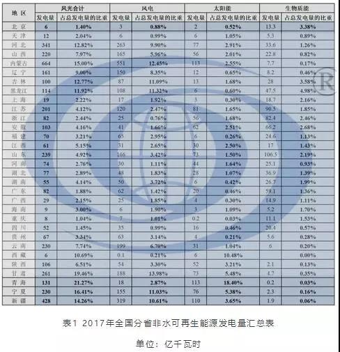 本文結(jié)合可再生能源配額制（征求意見稿）的各省非水可再生能源的配額情況，根據(jù)2018年上半年發(fā)布的電力統(tǒng)計(jì)數(shù)據(jù)，分析2018年全國各省完成配額的可能性；同時(shí)根據(jù)2020年全社會(huì)用電量的預(yù)測數(shù)據(jù)，分析2020年完成非水可再生能源配額和2020年非水電可再生能源電力消納比重目標(biāo)所需要的新增非水可再生能源發(fā)電量，從而預(yù)測2018年—2020年各省需新增風(fēng)電和太陽能發(fā)電的裝機(jī)容量。
一、可再生能源電力配額的定義
可再生能源電力配額是指根據(jù)國家可再生能源發(fā)展目標(biāo)和能源發(fā)展規(guī)劃，對各省級行政區(qū)域全社會(huì)用電量