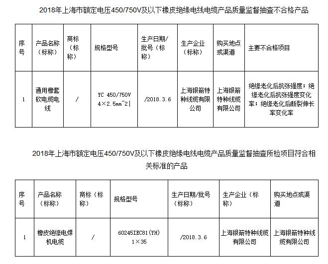 
	
                    
	【电缆网讯】7月20日，上海市质量技术监督局官网公布2018年上海市额定电压450/750V及以下橡皮绝缘电线电缆产品质量监督抽查结果。本次抽查了2批次产品，经检验，不合格1批次，生产企业为上海银箭特种线缆有限公司