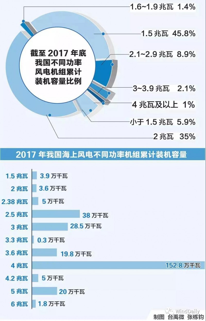  　　今日，WindDaily給大家分享一個數(shù)據(jù)圖表，以便大家更直觀了解我國海上、陸上風電不同功率機組裝機情況。


 
數(shù)據(jù)來源：WoodMackenzie 制圖：國家能源報道
 
　　由圖可知，目前中國風電市場上陸上風電裝機量最大的1.5MW，海上風電裝機量最大的是4MW