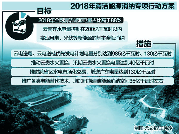 　　當(dāng)前，以綠色電力為骨干的能源產(chǎn)業(yè)已成為云南省第二大支柱產(chǎn)業(yè)，清潔水電正在為綠色能源全產(chǎn)業(yè)鏈培育提供保障和支撐。按照云南綠色能源發(fā)展思路，云南將緊扣把綠色能源產(chǎn)業(yè)打造成全省重要支柱產(chǎn)業(yè)的目標(biāo)，把云南建設(shè)成為國(guó)家重要的水電基地、國(guó)家石油煉化基地和國(guó)際能源樞紐，到2020年，能源產(chǎn)業(yè)將完成增加值1400億元以上，成為云南第一大支柱產(chǎn)業(yè)