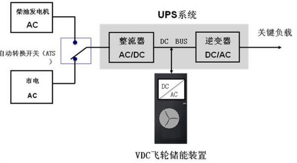 
	中國儲能網(wǎng)訊：綠色數(shù)據(jù)中心是數(shù)據(jù)中心發(fā)展的必然趨勢，現(xiàn)代數(shù)據(jù)中心需要接受節(jié)能環(huán)保方面的要求，需要不斷改進，采用綠色清潔能源，并大力提升能源使用效率。UPS是數(shù)據(jù)中心的重要基礎設置，傳統(tǒng)的UPS儲能方式通常采用鉛酸蓄電池，不僅在安全性、可靠性方面存在很大的隱患，而且不夠綠色環(huán)保