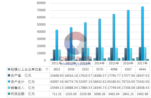 　　电力生产行业是国计民生的重要基础产业和公用事业，是国民经济全面、协调、可持续发展的重要保障，其发展受经济周期的影响较大，两者之间呈较强的正相关性，强周期性特征较为明显。　　2011-2017年我国电力生产运行情况分析 　　资料来源：国家统计局、智研咨询整理　　2011-2017年我国电力设备制造行业运行情况分析 　　资料来源：国家统计局、智研咨询整理　　2011-2017年中国电力运维托管相关(电力生产)行业盈利能力分析 　　资料来源：国家统计局、智研咨询整理　　2011