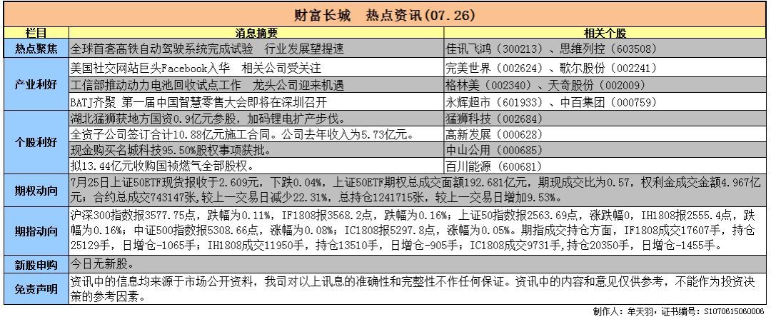 原標題：財富長城 熱點資訊（07.26）             1. 國產12英寸硅晶圓通過認證 年底產能將達10萬片/月 ---------------- 目前國內硅晶圓的缺口很大，尤其是用于高端制造工藝的12英寸晶圓，不過上海新昇日前表態(tài)他們的12英寸晶圓已經通過了華力微電子的認證，今年底產能可達10萬片/月，而最終的產能高達60萬片晶圓/月。 點評：自2016年開始，集成電路和新型顯示兩個行業(yè)的投資金額開始爆發(fā)式增長，未來3-5年平均投資金額是過去5年的2倍以上，同時，根據(jù)產業(yè)發(fā)展規(guī)律，集成電路和