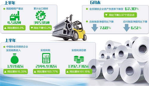 　　開欄的話 隨著上半年產業(yè)數(shù)據(jù)相繼發(fā)布，本版自今日起開設“高質量發(fā)展新亮點”專欄，以鋼鐵、通信、機械等有代表性的產業(yè)為重點，以最新數(shù)據(jù)作為切入點，評析產業(yè)趨勢，把握行業(yè)脈搏，透視高質量發(fā)展新亮點，聚焦結構調整新挑戰(zhàn)，為產業(yè)發(fā)展建言獻策，增強我國產業(yè)經濟發(fā)展信心。　　上半年，中鋼協(xié)會員鋼鐵企業(yè)實現(xiàn)利潤同比增長151.15％