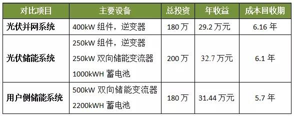 
	中國儲能網(wǎng)訊： 摘要：本文將光伏并網(wǎng)系統(tǒng)、光伏儲能系統(tǒng)、用戶側儲能系統(tǒng)等投資收益作了對比。



	在一些用電比較大的工商業(yè)，電價較高，峰谷價差較大，每個月的電費是一筆不少的開支，而且電費不能拖欠，每個月必須現(xiàn)金支付
