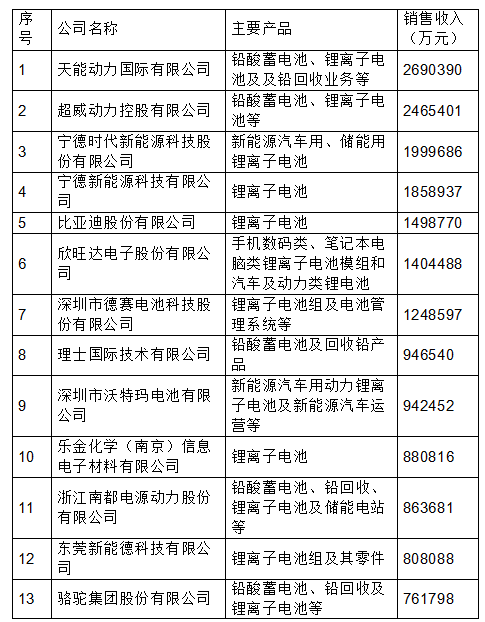 
	中國儲能網(wǎng)訊：2018年7月26日，根據(jù)企業(yè)申報數(shù)據(jù)和上市公司年報數(shù)據(jù)，經(jīng)中國化學與物理電源行業(yè)協(xié)會審核評定，2017年度中國電池行業(yè)百強企業(yè)名單于天津揭曉。天能動力國際有限公司以269.03億元蟬聯(lián)第一，超威動力控股有限公司以246.54億元位居第二，寧德時代新能源科技股份有限公司以199.96億元位列第三，寧德新能源科技有限公司和比亞迪股份有限公司分別以185.89億元和149.87億元位居第四和第五