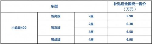 　　一直以來(lái)，奇瑞新能源以小螞蟻為代表的eQ系列車型深受大眾喜愛(ài)，在市場(chǎng)中保持著良好的口碑，并且銷量在兩門EV市場(chǎng)中遙遙領(lǐng)先。同時(shí)，小螞蟻eQ系列車型在奇瑞新能源實(shí)施的產(chǎn)品升級(jí)戰(zhàn)略中不斷迭代更新