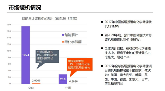 
	中國儲能網(wǎng)訊：距光伏新政出臺已近2個月，在這段時間里市場需求急劇下降，考驗著每一個光伏企業(yè)。尋找下一個出口成了企業(yè)的當務之急，而業(yè)界一致認為儲能將成為風口迎來產(chǎn)業(yè)大爆發(fā)