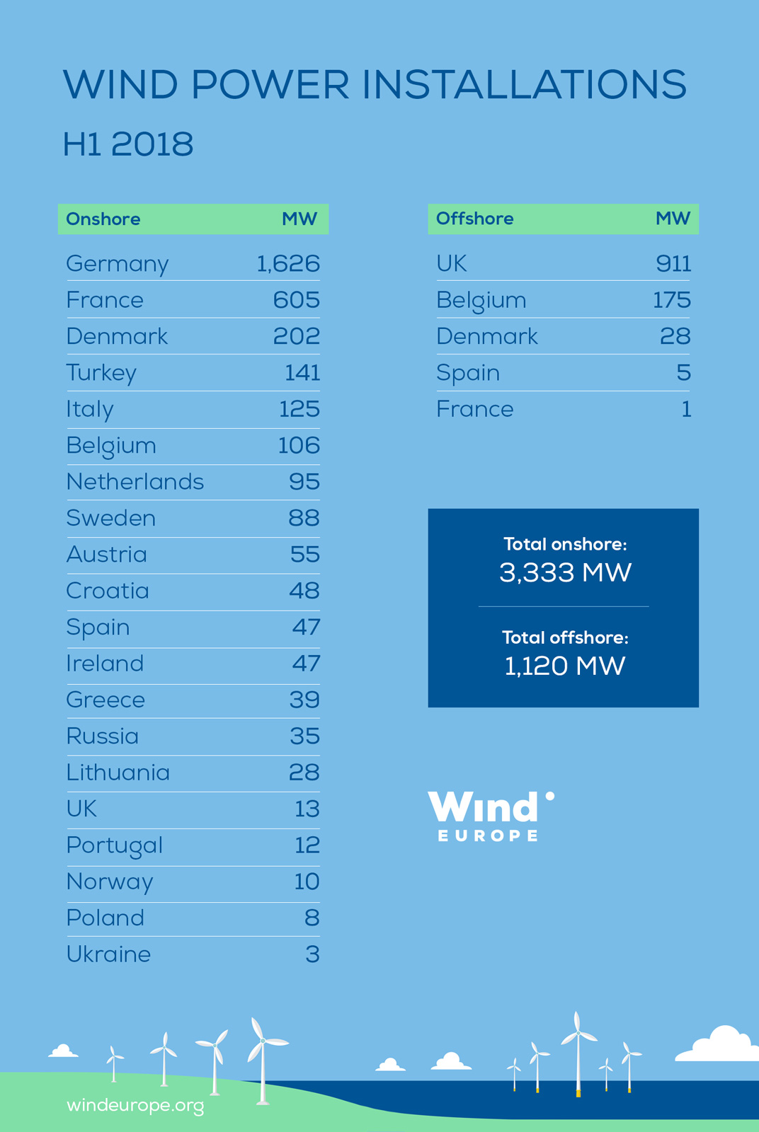                        7月26日，WindEurope公布2018年上半年歐洲風(fēng)電裝機(jī)統(tǒng)計(jì)數(shù)據(jù)，上半年歐洲各國陸上及海上風(fēng)電新增裝機(jī)共計(jì)4.5GW，其中陸上新增裝機(jī)3.3GW，海上新增裝機(jī)1.1GW。去年同期新增裝機(jī)數(shù)據(jù)為6.1GW，降幅高達(dá)26%！ 陸上風(fēng)電新增3.3GW中：德國（1626MW）、法國（605MW）、丹麥（202MW）！ 海上風(fēng)電新增1.1GW中：英國（911MW）、比利時(shí)（175MW）、丹麥（28MW）！ WindEurope同時(shí)預(yù)
