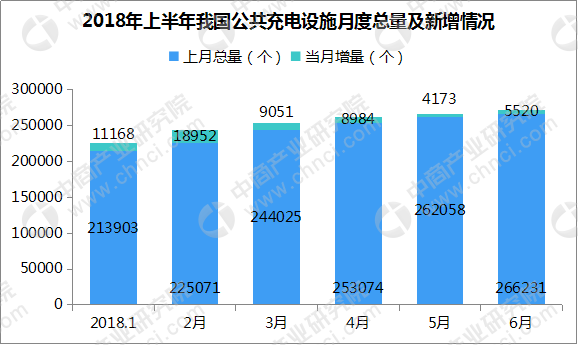 　　據(jù)乘聯(lián)會(huì)數(shù)據(jù)顯示，6月新能源乘用車銷量為7.4萬(wàn)輛，同比增長(zhǎng)87.9%，這也是新補(bǔ)貼政策實(shí)施后的產(chǎn)銷結(jié)構(gòu)改善的特征。其中，6月PHEV車型銷量達(dá)2.1萬(wàn)輛，占新能源汽車市場(chǎng)比例上升到30%的較好狀態(tài)