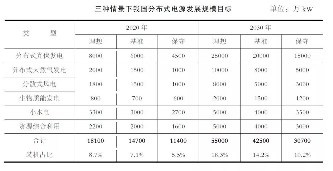 　　本文節(jié)選自《中國(guó)分布式電源與微電網(wǎng)發(fā)展前景及實(shí)現(xiàn)路徑》一書(shū)。　　國(guó)家已出臺(tái)的相關(guān)規(guī)劃目標(biāo)　　“十三五”開(kāi)局之際，能源發(fā)展、電力發(fā)展、光伏、風(fēng)電、生物質(zhì)能、地?zé)崮艿取笆濉币?guī)劃相繼出臺(tái)，但目前還沒(méi)有針對(duì)分布式電源制訂專(zhuān)項(xiàng)規(guī)劃，明確分布式電源發(fā)展目標(biāo)、發(fā)展布局、建設(shè)時(shí)序