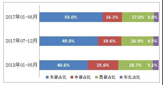 　　　　日前，国家发改委发布了2018年6月份全国固定资产投资发展趋势监测报告，报告显示在电力改革曲折前行中，为何电力行业的新增意向投资项目数同比增长约110%，而电力投资额却不升反降。详情如下：　　全国投资项目在线审批监管平台(简称在线平台)于2017年2月1日正式运行后，在为各类投资项目赋予统一项目代码并归集审批、管理信息中，形成了意向投资项目和拟建投资项目的大数据