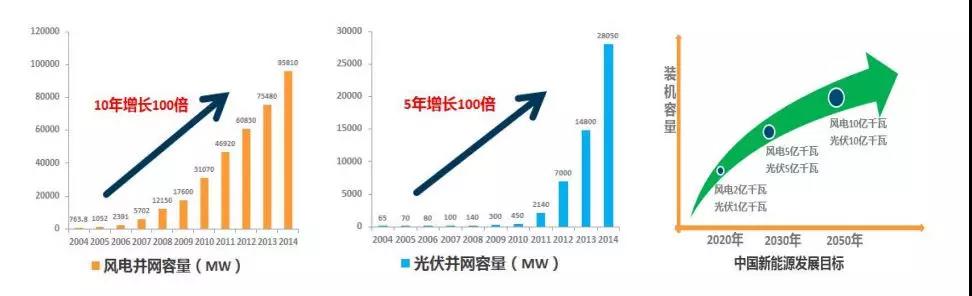 
			              中國計劃到2030年非化石能源占一次能源消費比重提高到20%左右;海外市場，隨著燃煤電廠和燃氣電站的關(guān)閉，可再生能源占比逐步提高。全球新增能源需求主要依靠清潔能源滿足，以風(fēng)能、太陽能為主的新能源替代傳統(tǒng)能源已是大勢所趨