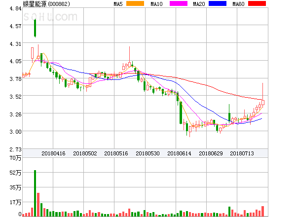 原標(biāo)題：銀星能源盤中異動(dòng)大漲6.38%。            ?銀星能源盤中異動(dòng)大漲6.38%
