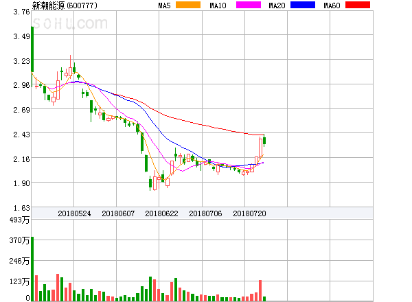 原標(biāo)題：新潮能源盤中異動(dòng)大跌-5.06%。            ?新潮能源盤中異動(dòng)大跌-5.06%