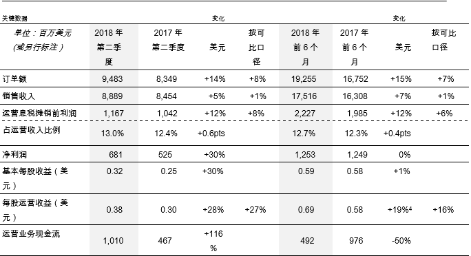 　　【中國儀表網(wǎng) 儀表企業(yè)】7月20日，ABB發(fā)布2018年第二季度財報。實現(xiàn)銷售收入8889百萬美元，同比上漲1%；凈利潤達681百萬美元，同比上漲30%