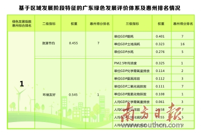 原標(biāo)題：手持生態(tài)“王牌” 惠州掌握“綠動力”了嗎？                                                                                           制圖：周美霞        7月22日，生態(tài)環(huán)境部在原有74個重點城市基礎(chǔ)上，首次發(fā)布169個地級及以上城市空氣質(zhì)量排名。今年6月以及上半年，惠州的空氣質(zhì)量在169個城市中均排在第9位