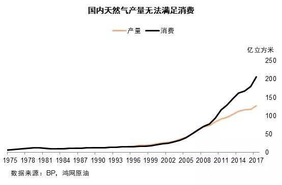 原標(biāo)題：中國坐擁全球最富有的頁巖氣，如何開采成為難點痛點？            中國坐擁全球最富有的頁巖氣，如何開采成為難點痛點？ 原創(chuàng)： 周永樂  由于美國頁巖革命熱潮，中國頁巖氣產(chǎn)業(yè)緩慢起步。但隨著中國經(jīng)濟(jì)發(fā)展逐漸轉(zhuǎn)向綠色能源經(jīng)濟(jì)型，盡管天然氣產(chǎn)量也在大幅增加，但仍舊無法滿足突飛猛漲的需求