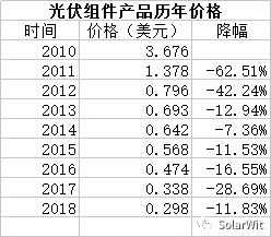 原標(biāo)題：光伏業(yè)的本質(zhì)：變化著的成長(zhǎng)性周期行業(yè)            談起光伏行業(yè)的本質(zhì)，我認(rèn)為有三個(gè)方面，分別是成長(zhǎng)性、變化性、周期性。下面就分別介紹這三個(gè)方面
