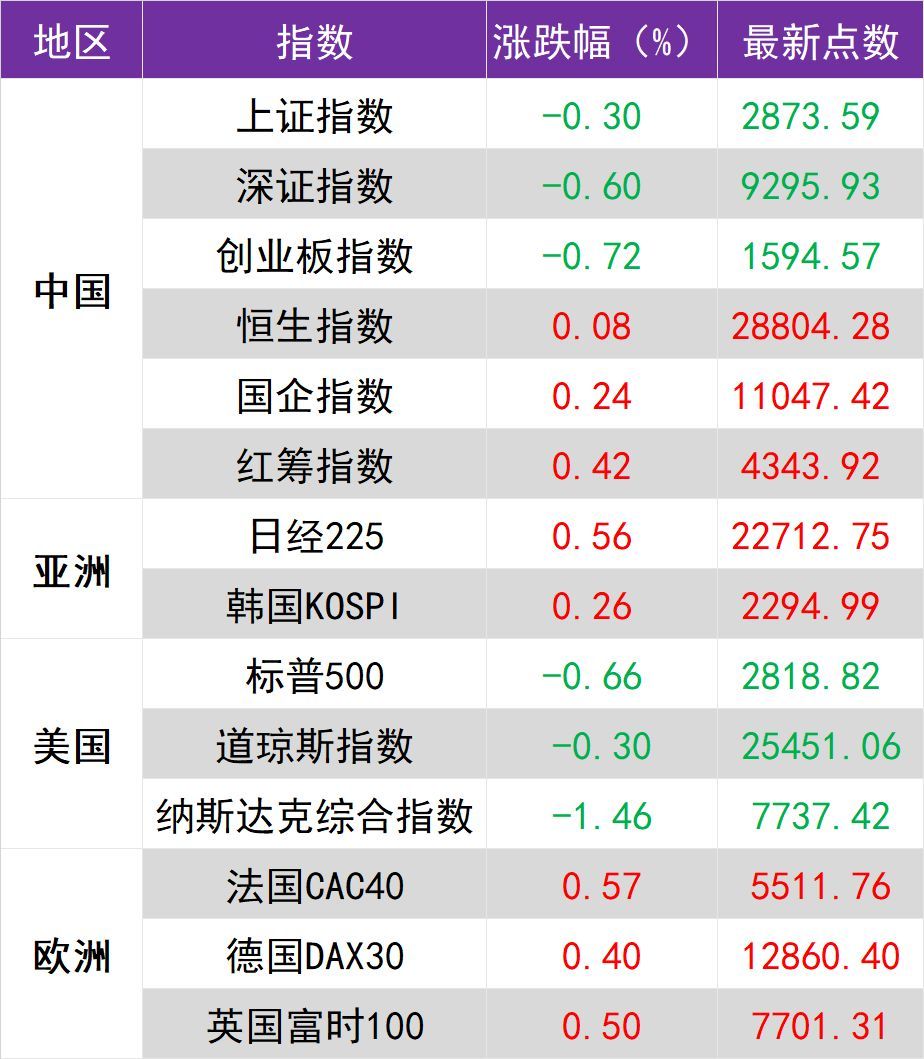 原標(biāo)題：聯(lián)揭早參 20180730            目前的行情，基本都是政策面在主導(dǎo)，而且大資金的都是抱團(tuán)做一波然后撤退，跟陣地戰(zhàn)一樣。所以，買跌不追漲，回調(diào)后低吸為好