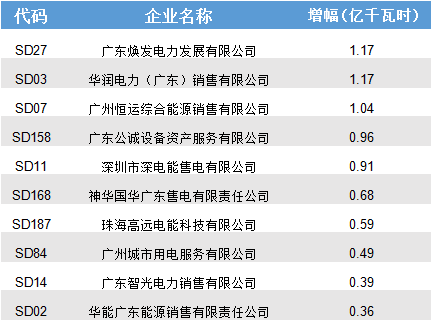　　8月月竞出清价-41.05厘/千瓦时，成交电量为432292.8万千瓦时　　对比市场需求情况，2018年8月需求量比1月需求量多了7.8个亿的电量。　　从今年的4月份开始，月竞榜单前几名就再无多大变化，依然还是那几个熟悉的面孔