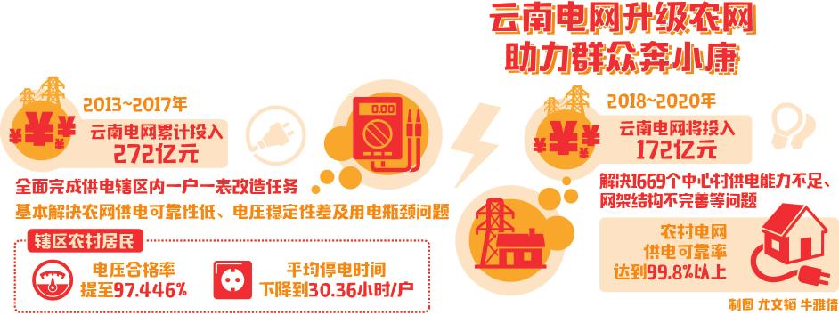 　　“用上安心電，奔小康勁頭足！” 　　南網(wǎng)云南未來(lái)3年再投172億元升級(jí)農(nóng)村電網(wǎng) 　　近年來(lái)，南方電網(wǎng)云南公司始終把農(nóng)村電網(wǎng)改造升級(jí)作為重要工作來(lái)抓，加快打造電壓足、安全可靠的農(nóng)村電網(wǎng)，助力農(nóng)戶增收致富奔小康，加快改善和提升縣城和農(nóng)村配電網(wǎng)基礎(chǔ)設(shè)施水平，全力保障民生和農(nóng)村經(jīng)濟(jì)社會(huì)發(fā)展需求。未來(lái)3年，云南電網(wǎng)將繼續(xù)投入172億元，全面完成供電營(yíng)業(yè)區(qū)的新一輪農(nóng)網(wǎng)改造升級(jí)工程建設(shè)任務(wù)，以優(yōu)質(zhì)的電力供應(yīng)為全面建成小康社會(huì)提供堅(jiān)強(qiáng)的電力保障