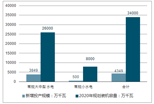 　　一、水电装机增量预测　　水力发电是电力工业中一个重要的组成部分，在电力工业中发挥着非常重要的作用。就目前来看，我国水能资源非常的丰富，很多水能资源都能对其进行有效的开发，但是我国在水能资源利用这一方面，还需要进一步的完善，因为还有大部分能够开发利用的水能资源，都还没有得到相应的利用