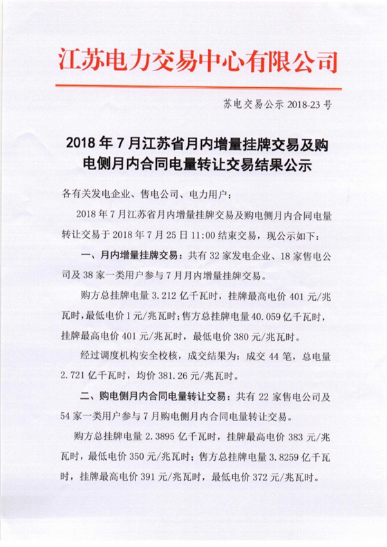  　　江蘇電力交易中心日前發(fā)布了《2018年7月江蘇省月內(nèi)增量掛牌交易及購電側(cè)月合同電量轉(zhuǎn)讓交易結(jié)果公示》，月內(nèi)增量掛牌交易:共有32家發(fā)電企業(yè)、18家售電公司及38家一類用戶參與7月月內(nèi)增量掛牌交易。購電側(cè)月內(nèi)合同電量轉(zhuǎn)讓交易:共有22家售電公司及54家一類用戶參與7月購電側(cè)月內(nèi)合同電量轉(zhuǎn)交易