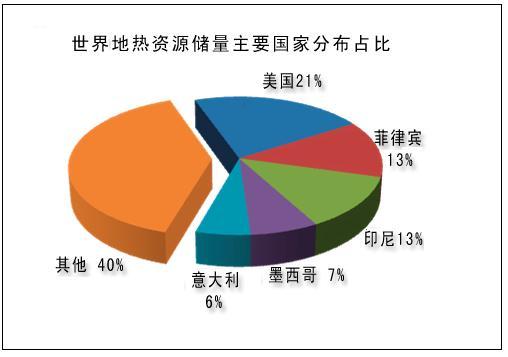 原標(biāo)題：地?zé)峁┡瘡?qiáng)勢(shì)崛起 或?qū)⒅苯永瓌?dòng)投資4000億元            作者：李亮子 近日，國(guó)家財(cái)政部、生態(tài)環(huán)境部、住房城鄉(xiāng)建設(shè)部、國(guó)家能源局聯(lián)合發(fā)布《關(guān)于擴(kuò)大中央財(cái)政支持北方地區(qū)冬季清潔取暖城市試點(diǎn)的通知》（以下簡(jiǎn)稱(chēng)《通知》）?！锻ㄖ丰槍?duì)北方地區(qū)冬季清潔采暖問(wèn)題作出指示，要統(tǒng)籌利用天然氣、地?zé)?、生物質(zhì)、太陽(yáng)能、工業(yè)余熱等各類(lèi)清潔化能源，宜電則電、宜氣則氣、宜煤則煤、宜油則油、宜熱則熱，“以氣定改，先立后破”，多措施并舉，推進(jìn)北方地區(qū)冬季清潔取暖