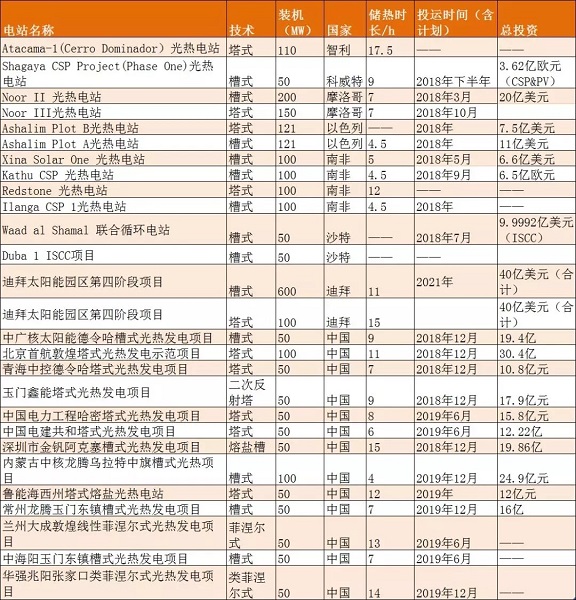 　　光熱發(fā)電自20世紀(jì)80年代邁入商業(yè)化進(jìn)程以來，已近40年的歷史，其在全球電力供應(yīng)結(jié)構(gòu)中的地位逐步提升。截止到2017年底，據(jù)CSPPLAZA數(shù)據(jù)，全球光熱發(fā)電建成裝機(jī)容量達(dá)5133MW
