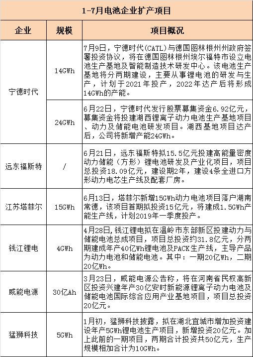 
	中國儲能網訊：在洗牌加速情況下，排名靠前的動力電池企業(yè)仍在加大產能擴張。


	根據公開資料梳理發(fā)現，截止7月26日，動力電池投擴產規(guī)模超88GWh(部分企業(yè)未披露具體規(guī)模)