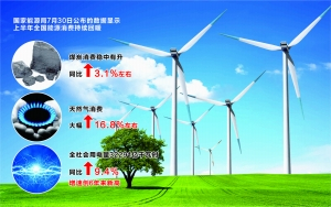 原標(biāo)題：上半年全國(guó)能源消費(fèi)持續(xù)回暖 全社會(huì)用電量增速創(chuàng)6年來(lái)新高                            彭春霞/制圖 返回搜狐，查看更多      責(zé)任編輯：