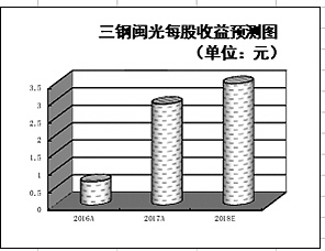 　　■本報見習記者 徐一鳴　　　　昨日，滬深兩市小幅沖高后，維持低位震蕩，鋼鐵板塊逆市而上，整體漲幅達0.77%，跑贏同期大盤?！　　蹲C券日報》市場研究中心根據(jù)同花順數(shù)據(jù)統(tǒng)計發(fā)現(xiàn)，昨日，板塊內(nèi)可交易的32只成份股中，有16只個股均實現(xiàn)不同程度的上漲，其中，三鋼閩光（3.98%）、寶鋼股份（2.93%）、新鋼股份（2.86%）、方大特鋼（2.35%）、馬鋼股份（2.16%）5只個股漲幅在2%以上，大冶特鋼、河北宣工等2只個股漲幅也均超1%，分別為1.53%、1.31%，此外，南鋼股份、安陽鋼鐵、華菱鋼鐵、凌