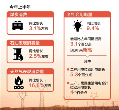　　制圖：張芳曼　　“上半年，經(jīng)濟(jì)運(yùn)行延續(xù)穩(wěn)中向好態(tài)勢(shì)，疊加天氣因素，全國(guó)能源消費(fèi)持續(xù)增長(zhǎng)，生產(chǎn)平穩(wěn)，能源消費(fèi)結(jié)構(gòu)不斷優(yōu)化?！痹趪?guó)家能源局30日舉行的發(fā)布會(huì)上，國(guó)家能源局發(fā)展規(guī)劃司司長(zhǎng)李福龍說(shuō)