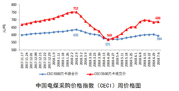 　　7月30日下午，中国电力企业联合会在京发布《2018年上半年全国电力供需形势分析预测报告》(以下简称《报告》)。会上，行业发展与环境资源部副主任叶春对报告主要内容作了介绍