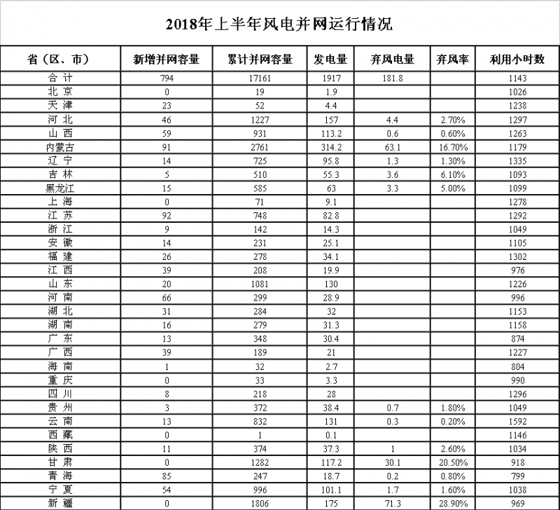  　　据行业统计，2018年1-6月，全国新增风电并网容量794万千瓦，到6月底累计风电并网容量达到1.716亿千瓦；1-6月，全国风电发电量1917亿千瓦时，同比增长28.7%；平均利用小时数1143小时，同比增加159小时；1-6月，全国弃风电量182亿千瓦时，同比减少53亿千瓦时。
 
　　1-6月，风电新增并网容量较多的省份是江苏（92万千瓦）、内蒙古（91万千瓦）、青海（85万千瓦）、河南（66万千瓦）、山西（59万千瓦）、宁夏（54万千瓦）