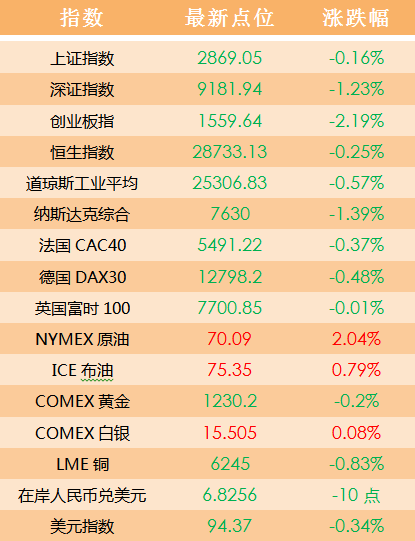 原標(biāo)題：【銀河頭條】影響今日股市要聞匯總（7月31日）            無(wú) 外盤要點(diǎn)：納指收跌逾百點(diǎn)，推特領(lǐng)跌科技股。美油大漲逾2%，得益于全球供應(yīng)疑慮和需求面強(qiáng)勁